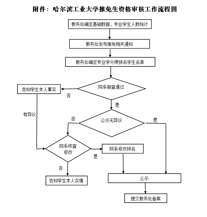 《哈尔滨工业大学推免生资格审核工作流程图》