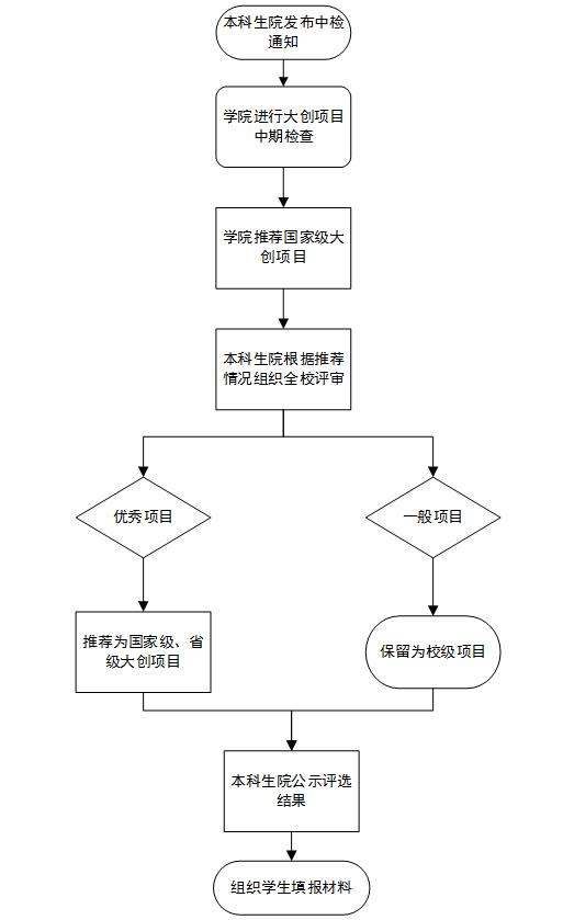 国家级"大创计划"推荐项目评审审核流程图